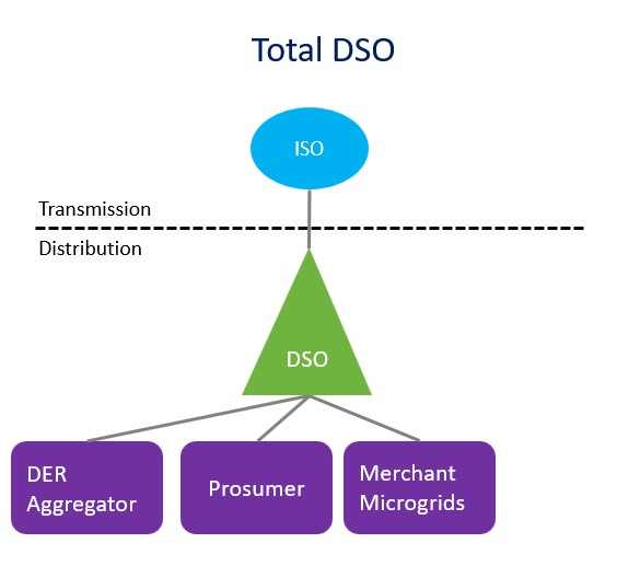 Total DSO